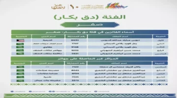 ذهبية مهرجان الملك عبدالعزيز للإبل تذهب لكويتي بعد تحطيم الرقم القياسي في منافسة تاريخية 1